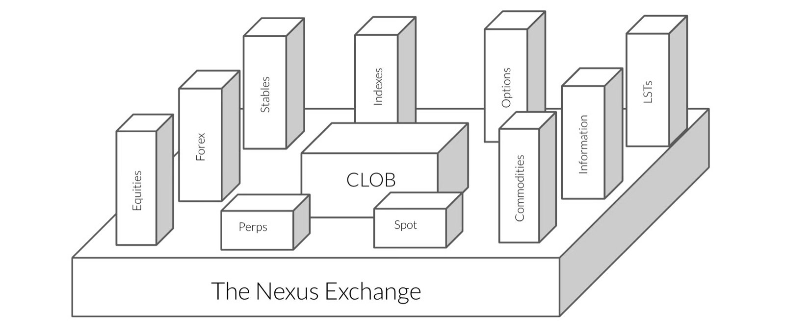 Nexus Exchange 비전: 중앙의 CLOB가 주식, 외환(FX), 스테이블코인, 지수, 옵션, 원자재, 정보, LST 등 여러 자산군에 걸쳐 무기한 선물과 현물을 제공합니다.